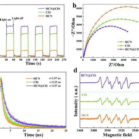 Transient Photocurrent Density Curves A EIS Nyquist Plots B And