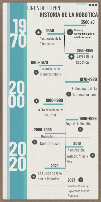 LINEA DE TIEMPO HISTORIA DE LA ROBOTICA