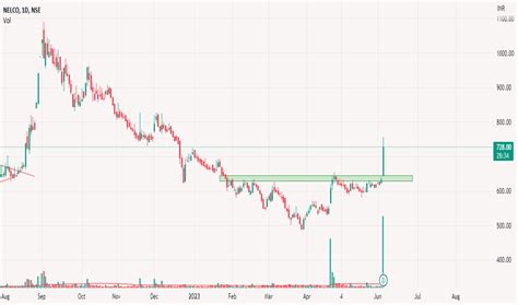 Nelco Trade Ideas Nse Nelco Tradingview India