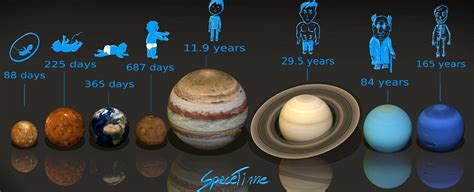 A Year On Mercury Is Only 88 Days Long But A Full Day As We Know Is