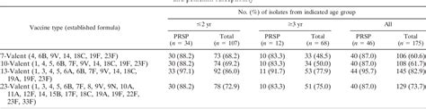 Table 2 From Serotype Distribution And Penicillin Resistance Of