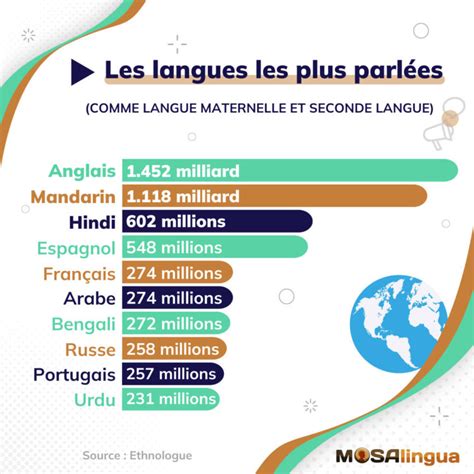 Combien De Personnes Parlent Anglais Dans Le Monde