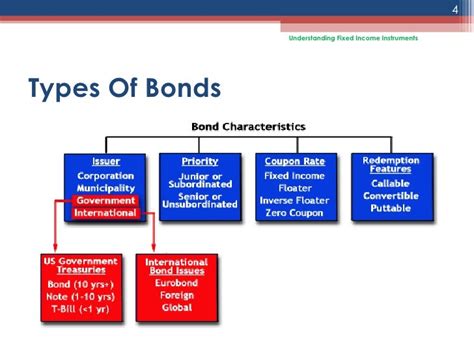 All About Fixed Income Instruments