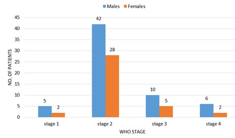 Case Distribution According To Who Staging Download Scientific Diagram