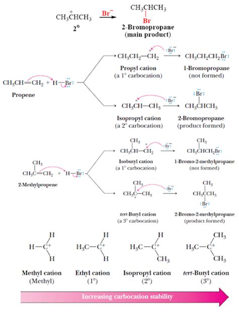 Electrophilic addition reaction - Pharmanotes