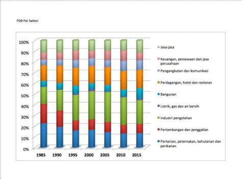 Pks Transformasi Struktur Ekonomi Indonesia