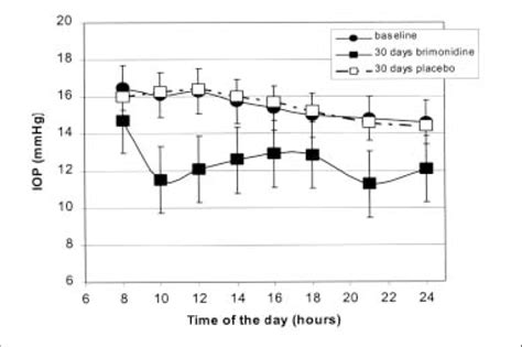 Diurnal Profile Of The Intraocular Pressure Mean Values ± Standard