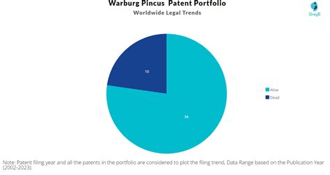 Warburg Pincus Patents – Key Insights and Stats - Insights;Gate