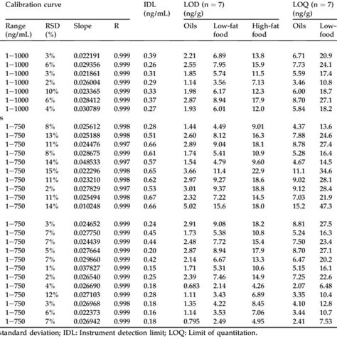 Calibration Curve Idls Ngml Lods And Loqs Ngg For Ges And Mcpdes Download Scientific