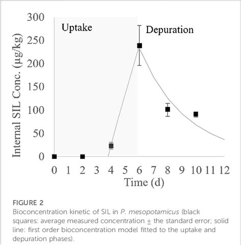 Figure From Bioconcentration Of Carbamazepine Enalapril And