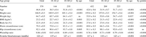 Anthropometric And Metabolic Parameters By Gender And Age Gender Men P