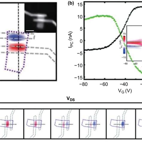 Photoelectric Current Mapping Of Pdse 2 A Scanning Photocurrent