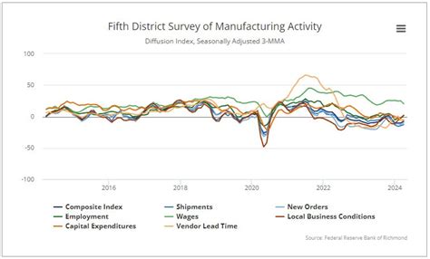 Richmond Fed Manufacturing Index Versus Estimate Forexlive