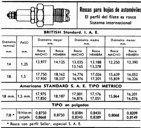 Cómo determinar las dimensiones de las roscas para Bujías