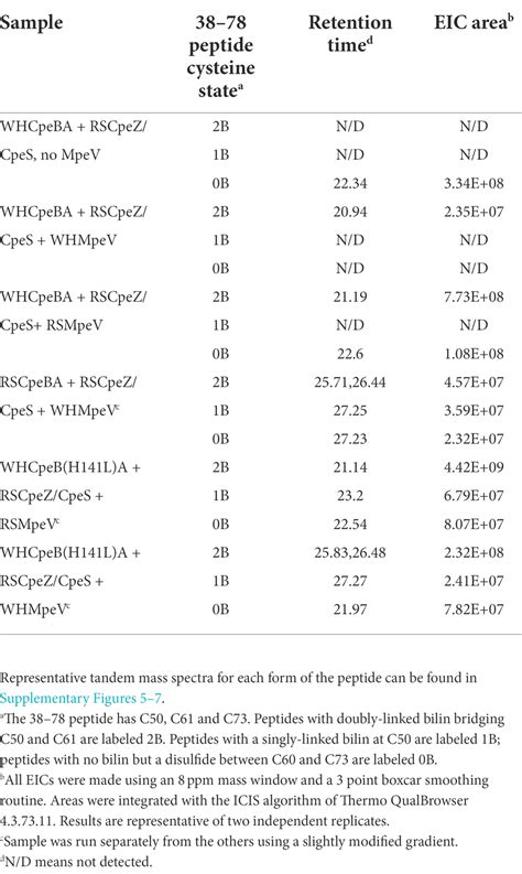 Frontiers The Phycoerythrobilin Isomerization Activity Of Mpev In