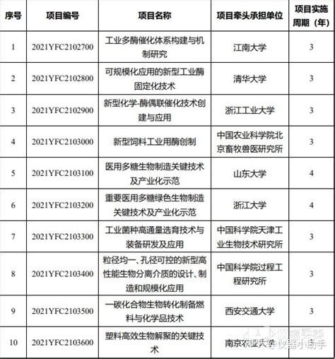 科技部国家重点研发计划两个重点专项公布拟立项名单（24） 知乎