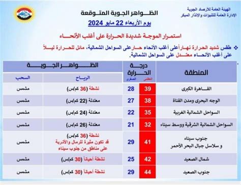 الأرصاد تكشف حالة الطقس المتوقعة غدا الأربعاء 22 مايو 2024 مفاجأة