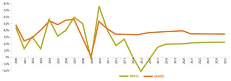 Projeção Da Taxa De Crescimento Do Pib Do Brasil E Do Mundo Para O