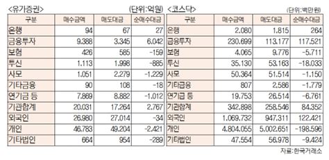 데이터로 보는 증시 코스피·코스닥 투자주체별 매매동향 9월 26일 최종치 서울경제