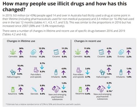 National Drug Strategy Household Survey 2019 Tasmanian Times