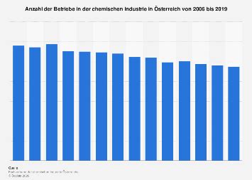 Österreich Betriebe in der chemischen Industrie 2022 Statista