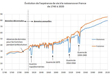 Lespérance de vie en France Les Français vivent plus longtemps mais