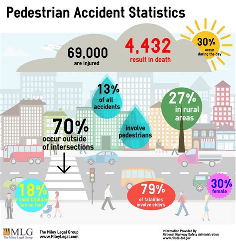 PEDESTRIAN INJURIES AND DEATHS ON THE RISE - Miley Legal Accident ...