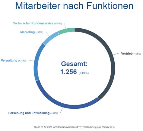 Teamviewer Aktie Analyse Prognose Geheim Tipp