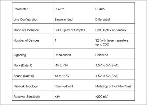 Rs232 Versus Rs485 Which Is Better Rs232 Or Rs485