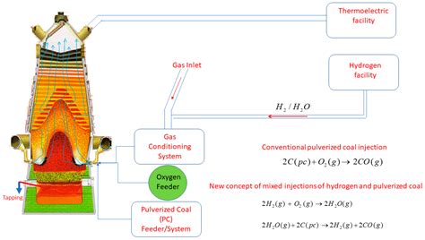 Metals Free Full Text A Numerical Study Of Scenarios For The