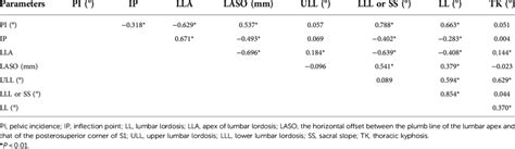 Correlation Coefficient Of The Spinopelvic Parameters Download