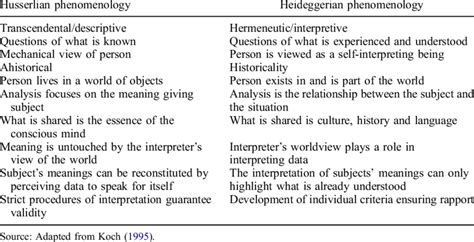 Husserlian and Heideggerian phenomenology. | Download Scientific Diagram