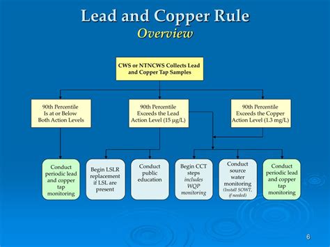 Ppt Lead And Copper Rule Short Term Revisions And Clarifications Powerpoint Presentation Id