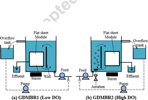 Figure 1 From A Low Energy Gravity Driven Membrane Bioreactor System