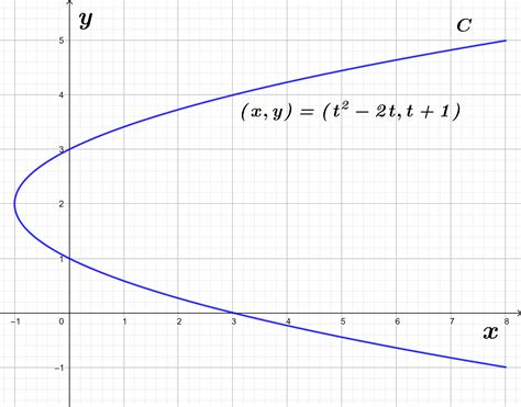 Cálculo Diferencial E Integral Ii Curvas Paramétricas El Blog De Leo