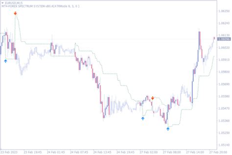 Best Entry And Exit Indicators For Mt Mt To Use In Your Trading