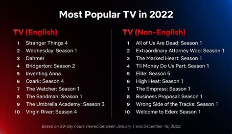 Cartoon Crave On Twitter Netflix Reveals Their Most Popular Shows And