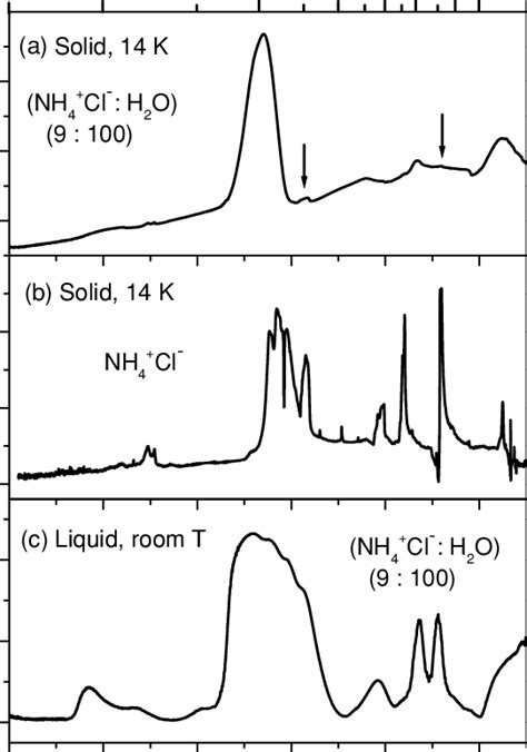 Transmission Ir Spectra Of 9 100 Ammonium Chloride Water Solutions Of