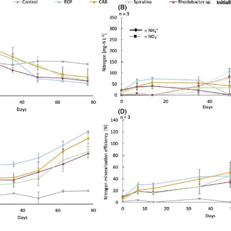 Nitrogen Dynamics Ph And Electric Conductivity Ec Evolution In The