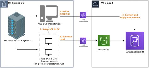 Aws Datasync Aws Architecture Blog