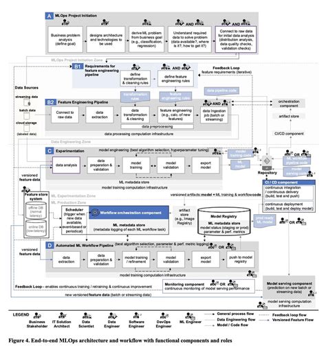 Machine Learning Operations Mlops Overview Definition And Architecture Rmachinelearningnews