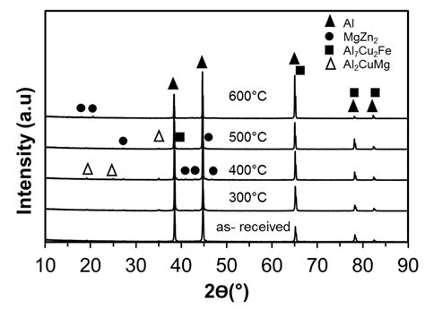 The Xrd Pattern Of Aa7075 T651 After Heat Treatment At 300 400 500