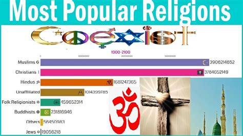 The Most Popular Religions In The World Youtube