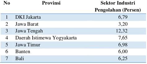 Peranan Sektor Industri Pengolahan Dalam Perekonomian Provinsi Jawa