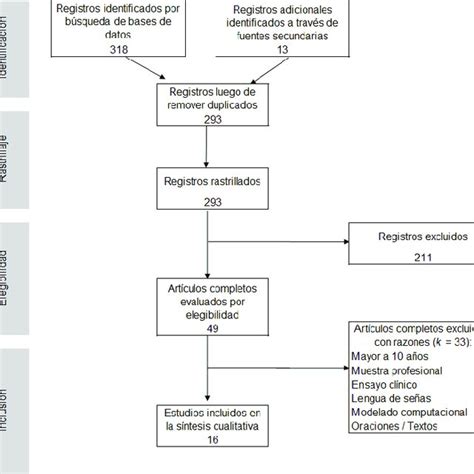 Diagrama De Flujo De La Selección De Artículos Download Scientific Diagram