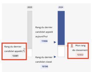 Parcoursup Liste D Attente Valuer Ses Chances