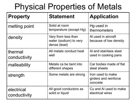 Unit 3 Metals