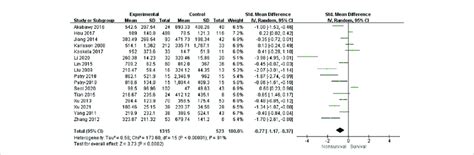 Forest Plots Of Vegf Nonsurvivors Survivors Download Scientific