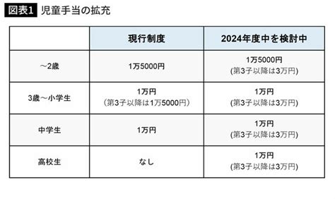 年収800万円だと月783円しかもらえない計算児童手当を拡充しても｢扶養控除廃止｣で起きる損得のリアル 政府は本当に子どもを増やす気があるの