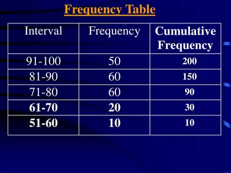 PPT - Aim: How do we construct a cumulative frequency table/histogram ...